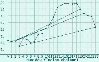 Courbe de l'humidex pour Jan (Esp)