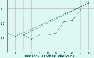 Courbe de l'humidex pour Goldberg