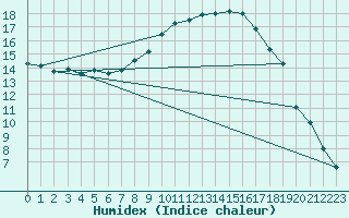 Courbe de l'humidex pour Rostherne No 2