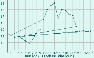 Courbe de l'humidex pour Ile du Levant (83)