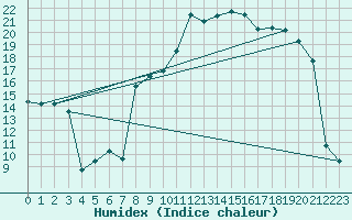 Courbe de l'humidex pour Reims-Prunay (51)