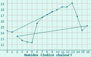 Courbe de l'humidex pour Machichaco Faro