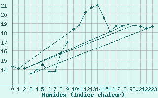 Courbe de l'humidex pour Cabo Peas