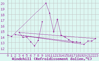Courbe du refroidissement olien pour Chojnice