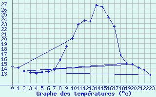 Courbe de tempratures pour Jaca