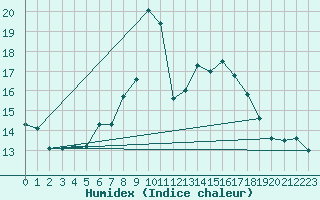 Courbe de l'humidex pour Zurich Town / Ville.