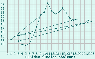 Courbe de l'humidex pour Martinroda