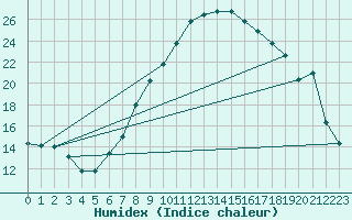 Courbe de l'humidex pour Jena (Sternwarte)