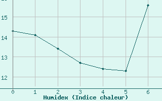 Courbe de l'humidex pour Machichaco Faro