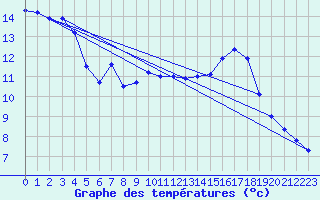 Courbe de tempratures pour Mont-Aigoual (30)