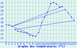 Courbe de tempratures pour Cabestany (66)