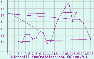 Courbe du refroidissement olien pour Vias (34)