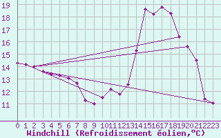 Courbe du refroidissement olien pour Carcassonne (11)