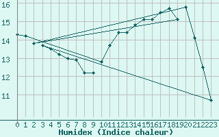 Courbe de l'humidex pour Dax (40)