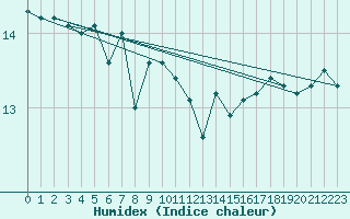 Courbe de l'humidex pour Ristna