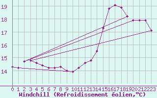 Courbe du refroidissement olien pour Frontenay (79)