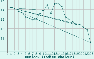 Courbe de l'humidex pour Toulouse-Francazal (31)