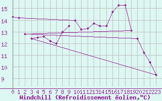 Courbe du refroidissement olien pour Sotillo de la Adrada