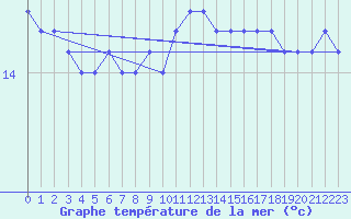 Courbe de temprature de la mer  pour la bouée 62107