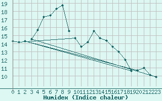 Courbe de l'humidex pour Cabauw Tower