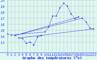 Courbe de tempratures pour Brest (29)