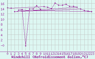 Courbe du refroidissement olien pour Muehlacker