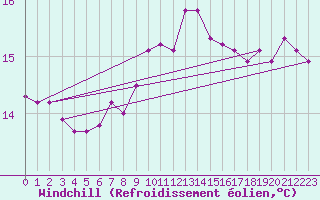 Courbe du refroidissement olien pour Cavalaire-sur-Mer (83)