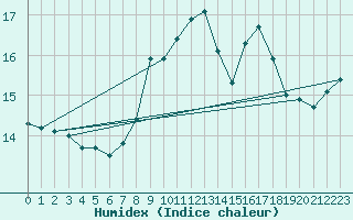 Courbe de l'humidex pour Comps-sur-Artuby (83)