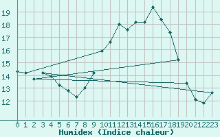 Courbe de l'humidex pour Ullensvang Forsoks.