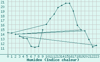 Courbe de l'humidex pour Wittering