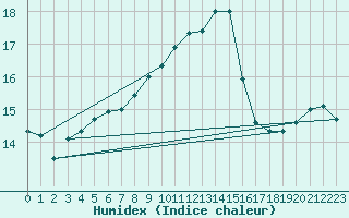 Courbe de l'humidex pour Kuusamo Ruka Talvijarvi