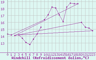 Courbe du refroidissement olien pour Le Mesnil-Esnard (76)