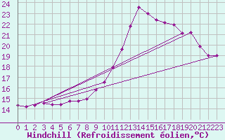 Courbe du refroidissement olien pour Chteaudun (28)