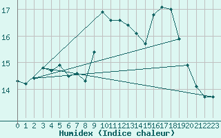 Courbe de l'humidex pour Limoges (87)