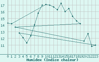 Courbe de l'humidex pour Aix-la-Chapelle (All)