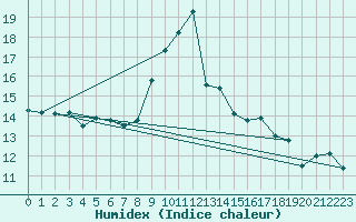 Courbe de l'humidex pour Cape Spartivento