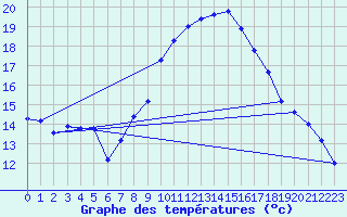 Courbe de tempratures pour Salen-Reutenen