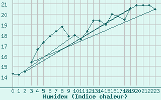 Courbe de l'humidex pour Le Havre - Octeville (76)