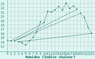 Courbe de l'humidex pour Chivres (Be)