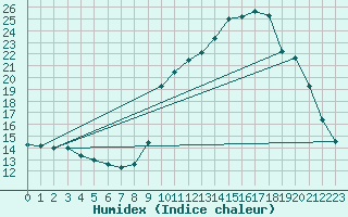 Courbe de l'humidex pour Chamonix-Mont-Blanc (74)