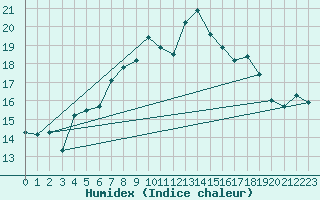 Courbe de l'humidex pour Hohe Wand / Hochkogelhaus