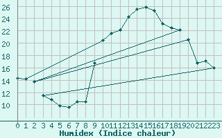 Courbe de l'humidex pour Nmes - Courbessac (30)