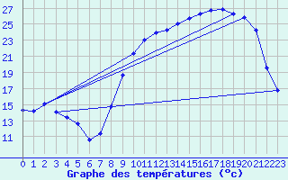 Courbe de tempratures pour Variscourt (02)