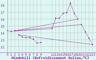 Courbe du refroidissement olien pour Treize-Vents (85)