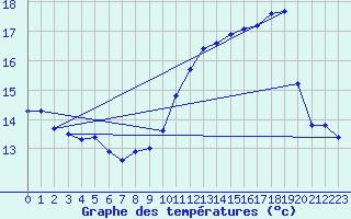 Courbe de tempratures pour Sallanches (74)