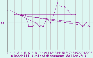 Courbe du refroidissement olien pour la bouée 62102