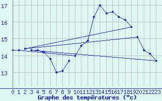 Courbe de tempratures pour Le Talut - Belle-Ile (56)