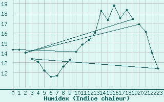 Courbe de l'humidex pour Alenon (61)