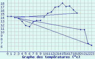 Courbe de tempratures pour La Brvine (Sw)