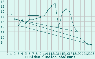 Courbe de l'humidex pour Wasserkuppe